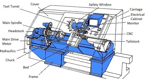 best cnc lathe machine parts|block diagram of cnc machine.